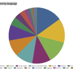 A pie chart with the words " content by language ".