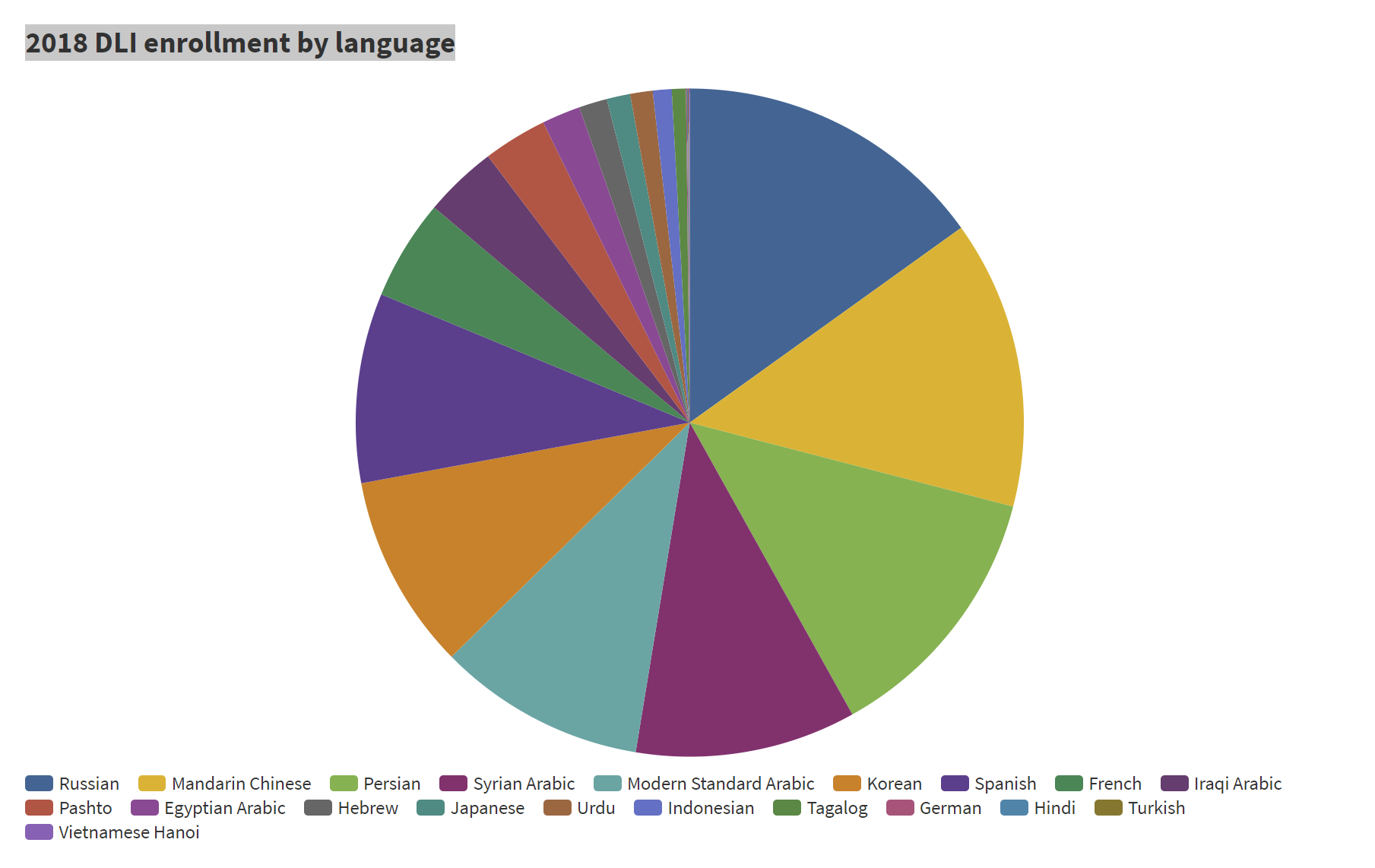 Exclusive data from the Pentagon’s language school offers insight into America’s shifting foreign priorities.